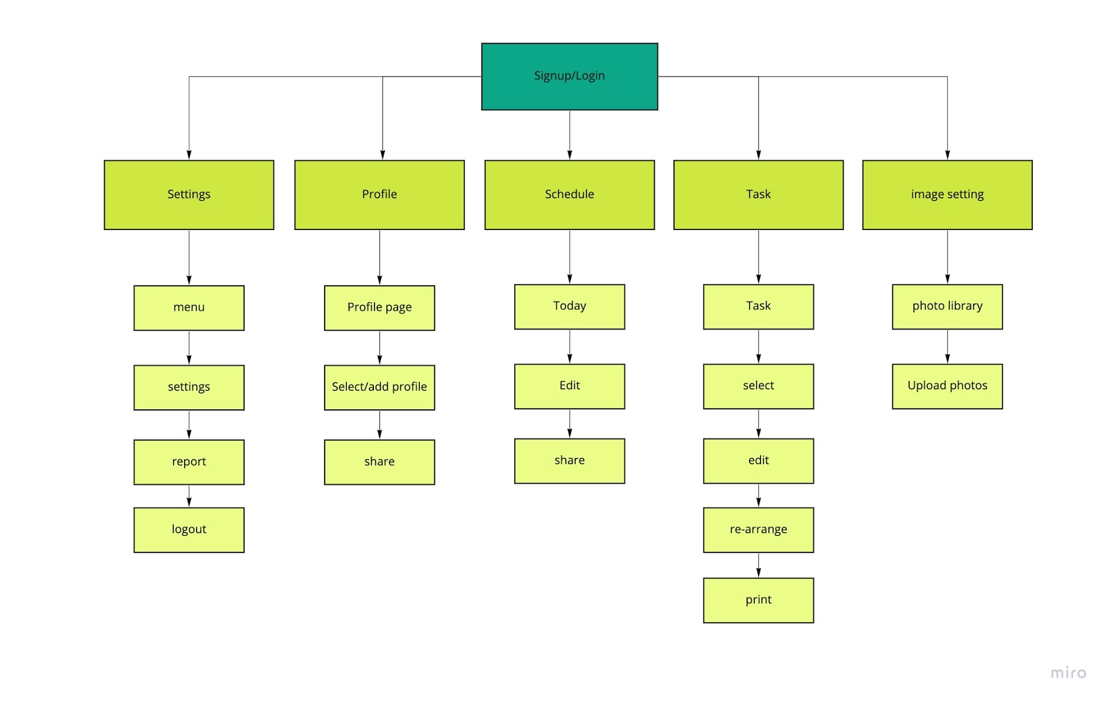 Flowchart